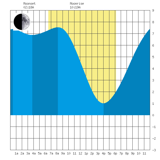 Port Townsend tide chart for Thursday, March 10, 2022