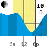 Port Townsend tide chart for Thursday, March 10, 2022