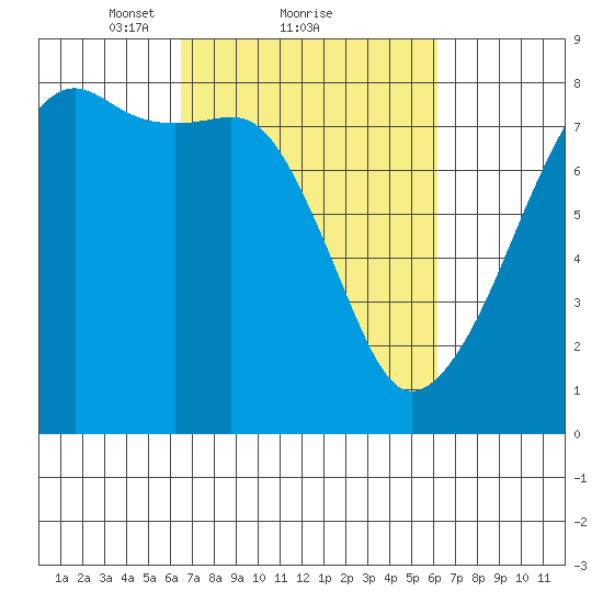 Port Townsend tide chart for Friday, March 11, 2022