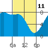 Port Townsend tide chart for Friday, March 11, 2022