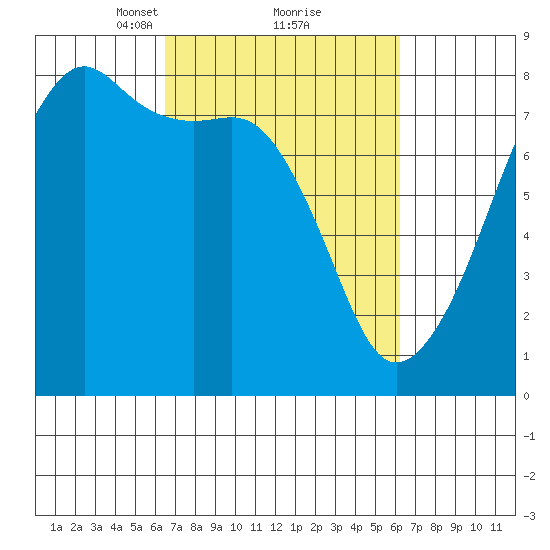 Port Townsend tide chart for Saturday, March 12, 2022