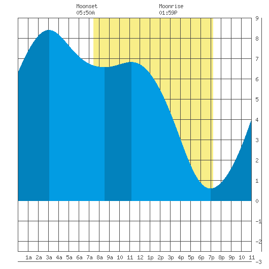 Port Townsend tide chart for Sunday, March 13, 2022