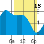 Port Townsend tide chart for Sunday, March 13, 2022