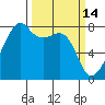 Port Townsend tide chart for Monday, March 14, 2022