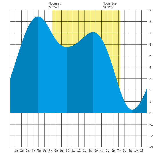Port Townsend tide chart for Tuesday, March 15, 2022