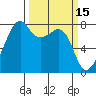 Port Townsend tide chart for Tuesday, March 15, 2022