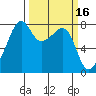 Port Townsend tide chart for Wednesday, March 16, 2022