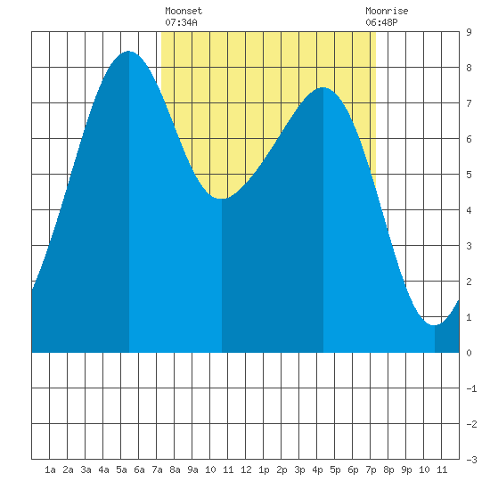 Port Townsend tide chart for Thursday, March 17, 2022