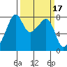 Port Townsend tide chart for Thursday, March 17, 2022