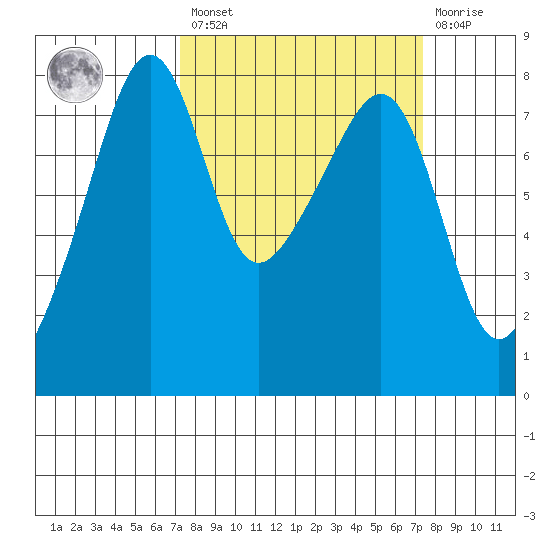 Port Townsend tide chart for Friday, March 18, 2022