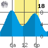 Port Townsend tide chart for Friday, March 18, 2022