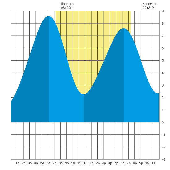 Port Townsend tide chart for Saturday, March 19, 2022