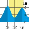 Port Townsend tide chart for Saturday, March 19, 2022
