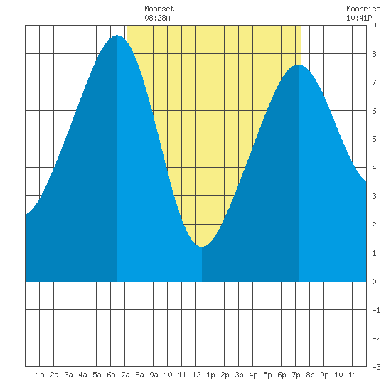 Port Townsend tide chart for Sunday, March 20, 2022