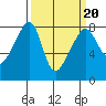 Port Townsend tide chart for Sunday, March 20, 2022