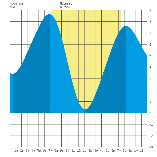 Port Townsend tide chart for Monday, March 21, 2022