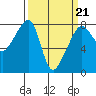 Port Townsend tide chart for Monday, March 21, 2022