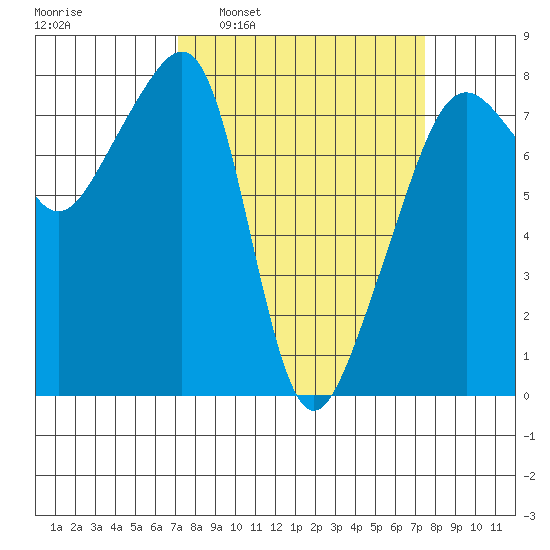 Port Townsend tide chart for Tuesday, March 22, 2022