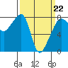 Port Townsend tide chart for Tuesday, March 22, 2022