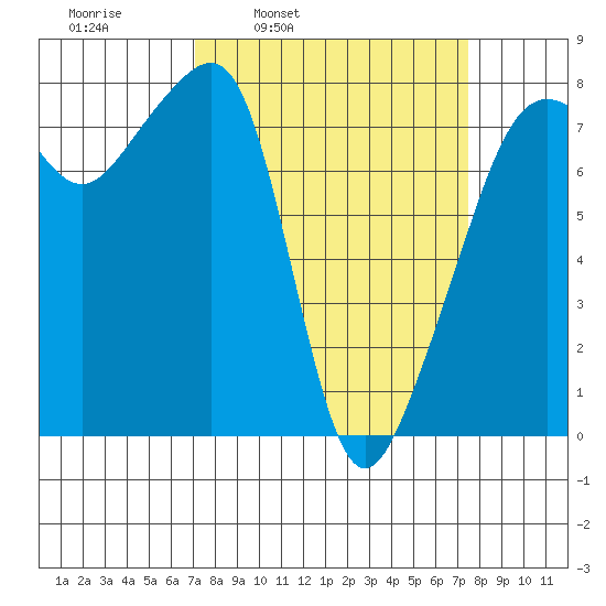 Port Townsend tide chart for Wednesday, March 23, 2022