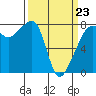 Port Townsend tide chart for Wednesday, March 23, 2022