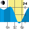 Port Townsend tide chart for Thursday, March 24, 2022
