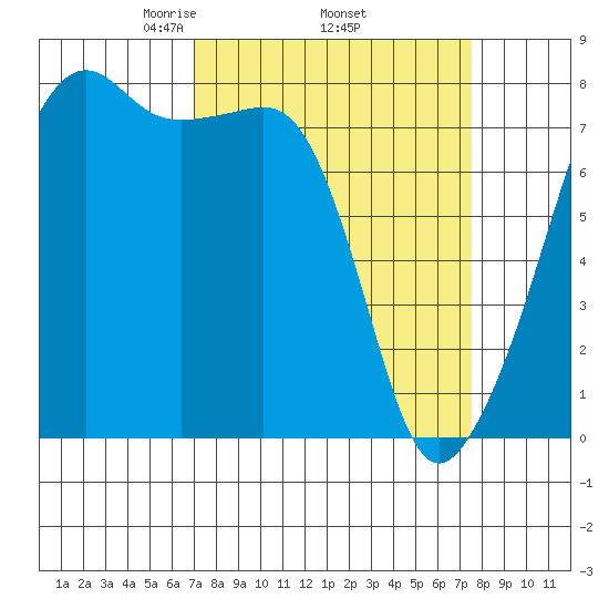 Port Townsend tide chart for Saturday, March 26, 2022