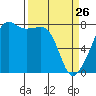 Port Townsend tide chart for Saturday, March 26, 2022