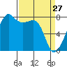 Port Townsend tide chart for Sunday, March 27, 2022