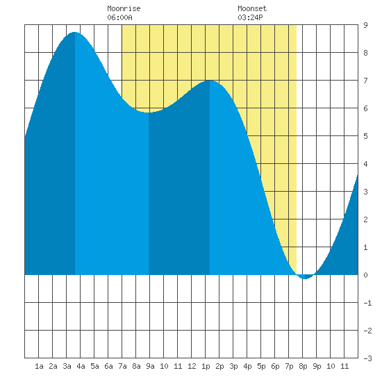 Port Townsend tide chart for Monday, March 28, 2022