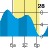 Port Townsend tide chart for Monday, March 28, 2022