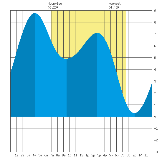 Port Townsend tide chart for Tuesday, March 29, 2022