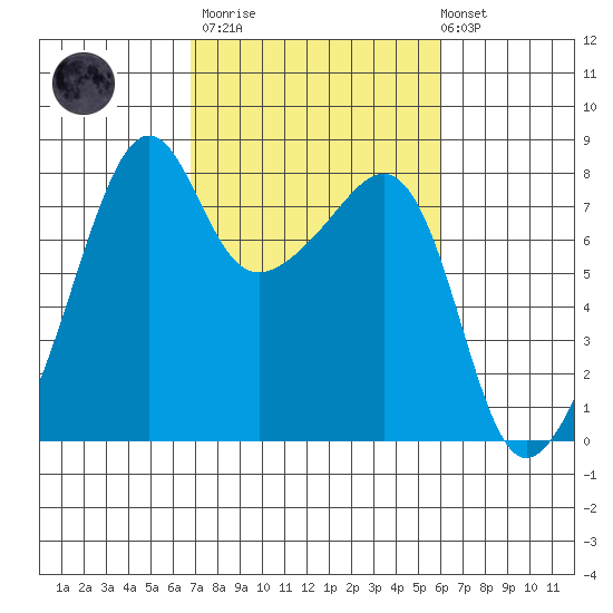 Port Townsend tide chart for Wednesday, March 2, 2022