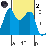 Port Townsend tide chart for Wednesday, March 2, 2022