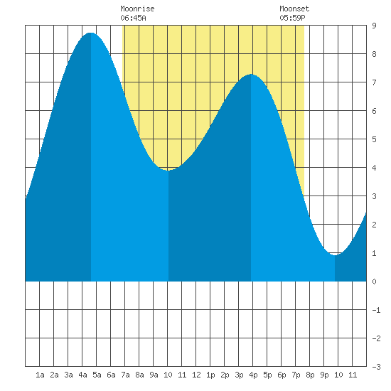 Port Townsend tide chart for Wednesday, March 30, 2022