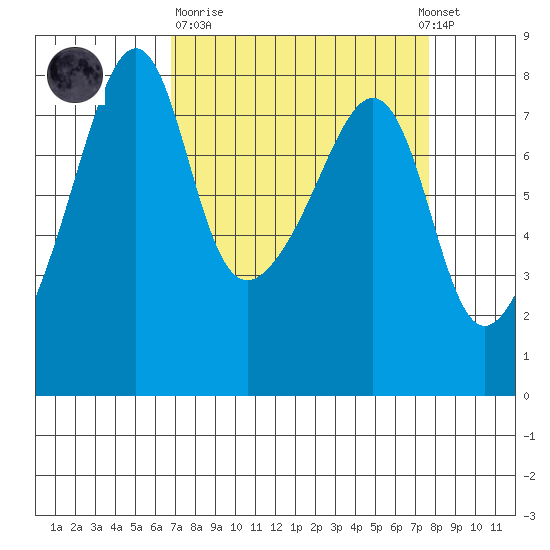 Port Townsend tide chart for Thursday, March 31, 2022