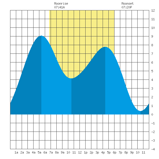 Port Townsend tide chart for Thursday, March 3, 2022