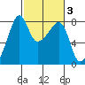 Port Townsend tide chart for Thursday, March 3, 2022