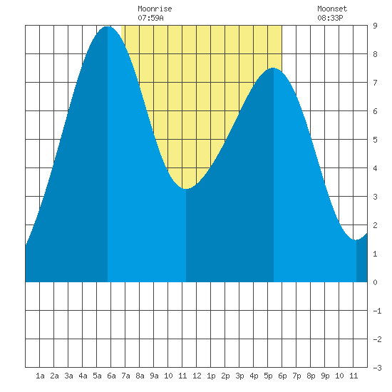 Port Townsend tide chart for Friday, March 4, 2022