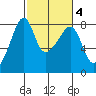Port Townsend tide chart for Friday, March 4, 2022
