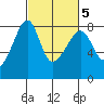 Port Townsend tide chart for Saturday, March 5, 2022