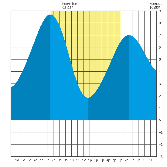 Port Townsend tide chart for Sunday, March 6, 2022