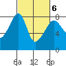Port Townsend tide chart for Sunday, March 6, 2022