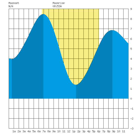 Port Townsend tide chart for Monday, March 7, 2022