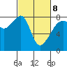Port Townsend tide chart for Tuesday, March 8, 2022