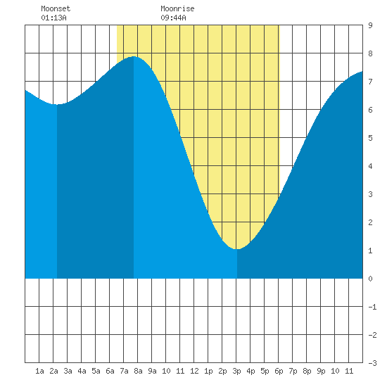 Port Townsend tide chart for Wednesday, March 9, 2022