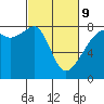 Port Townsend tide chart for Wednesday, March 9, 2022