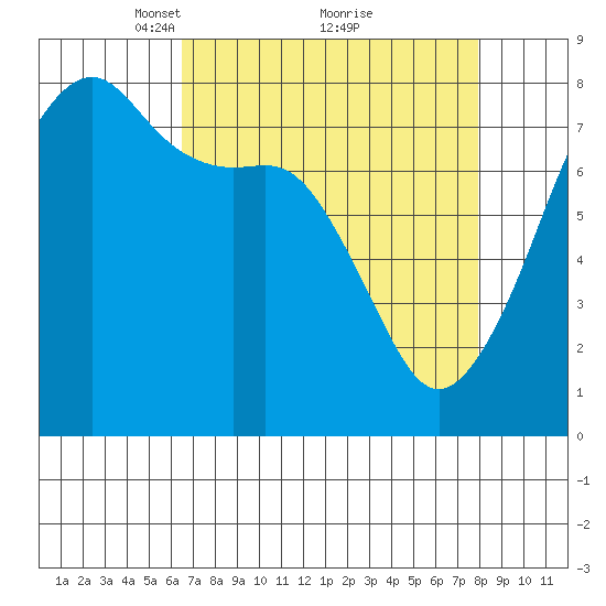 Port Townsend tide chart for Sunday, April 10, 2022