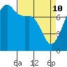 Port Townsend tide chart for Sunday, April 10, 2022