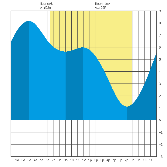 Port Townsend tide chart for Monday, April 11, 2022